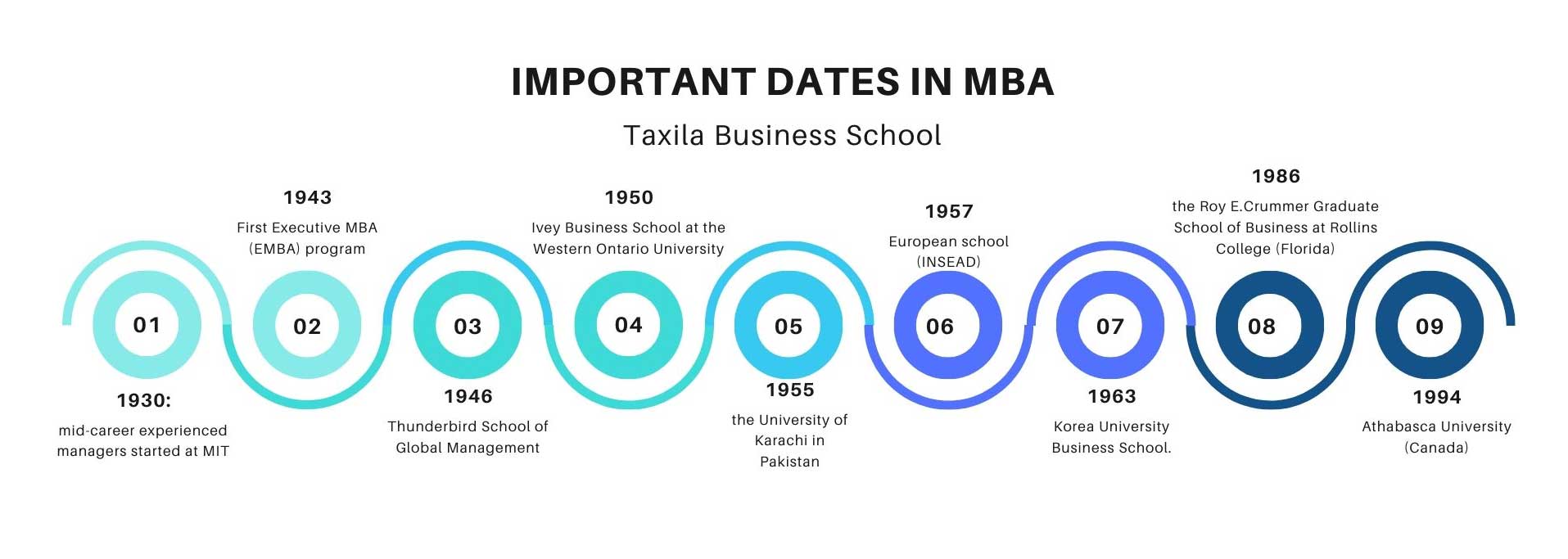 important dates in history of mba (masters in business administration)