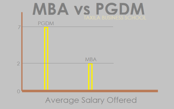 MBA Or PGDM Which Has More Value? | Best Business Schools In India