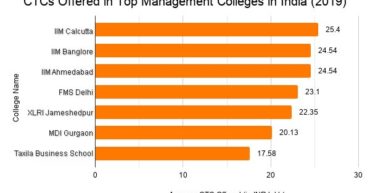Best Placement MBA Colleges in INdia