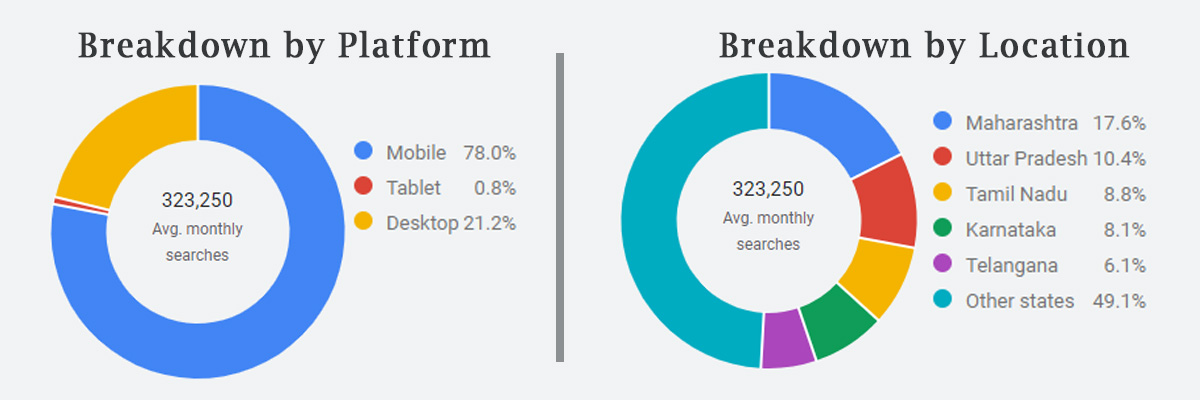 Taxila business school - MBA search volume breakdown by location and device