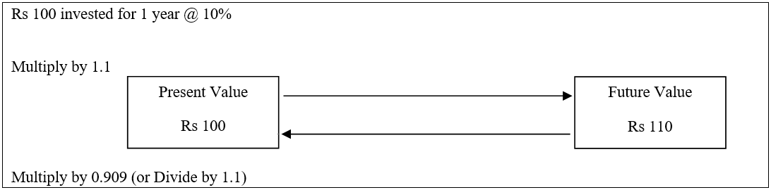 discounting factors for other rate of interest