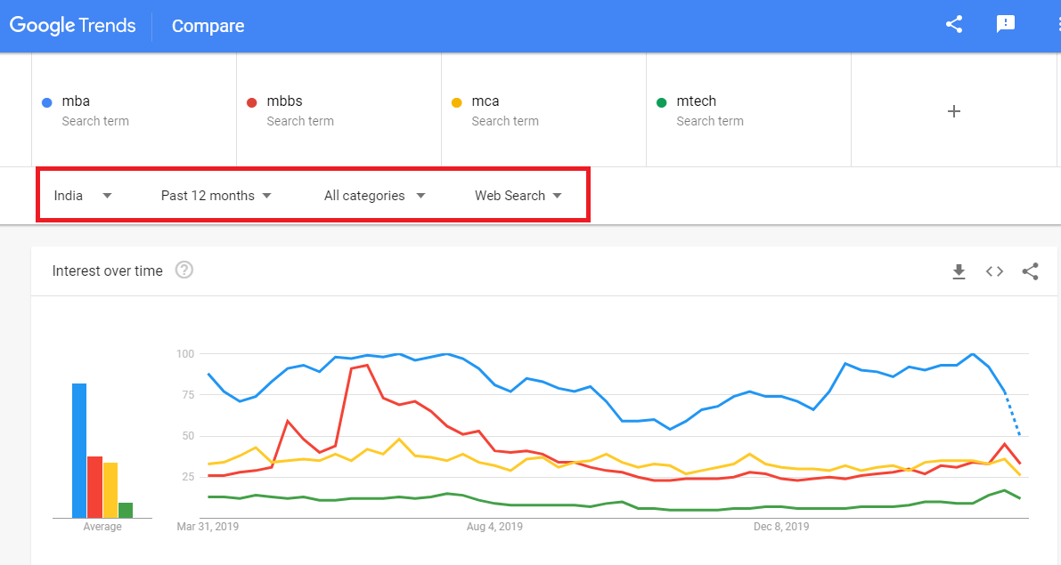 google trend data showing mba popularity