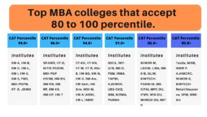 Top MBA Colleges Accepting CAT Score - Top MBA Colleges Through CAT.