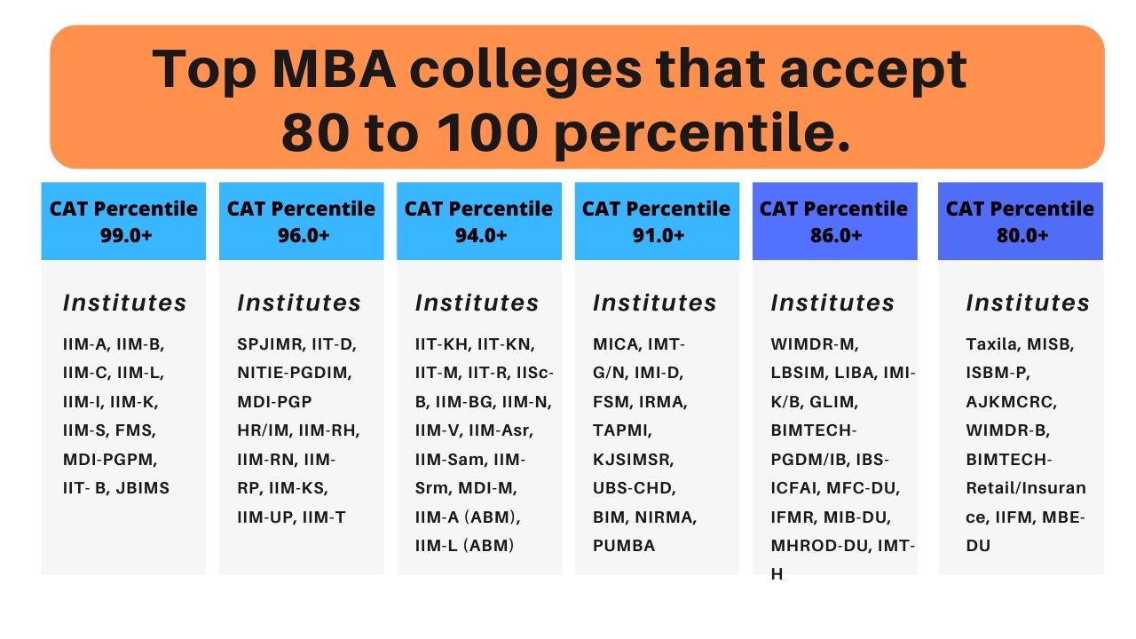 list of Top MBA colleges that accept 80 to 100 percentile.