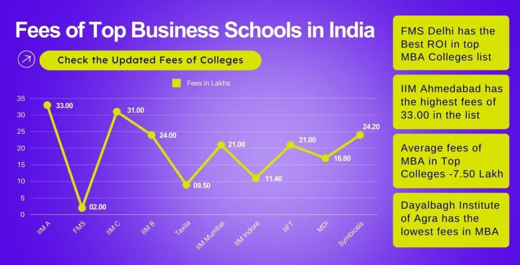 fees-of-top-mba-colleges-in-india