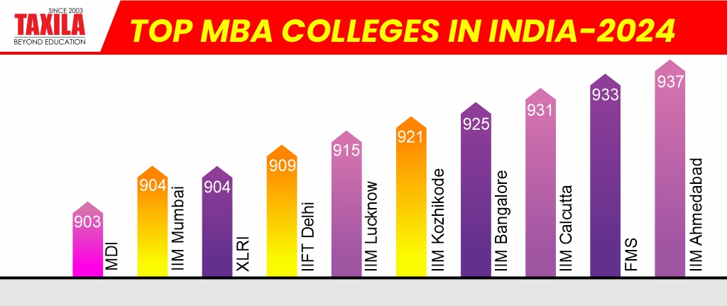 top-mba-colleges-rank-2024