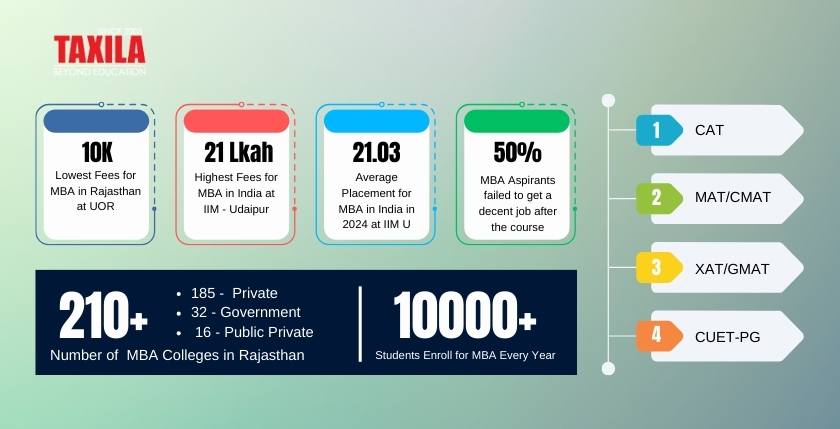 facts of mba in rajasthan