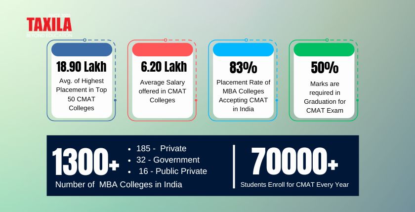 facts-of-cmat-accepting-colleges-in-india