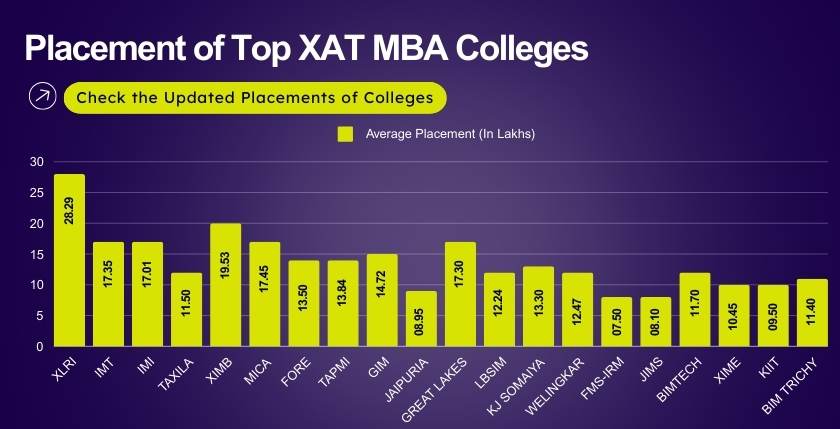 placement of top mba college accepting xat score