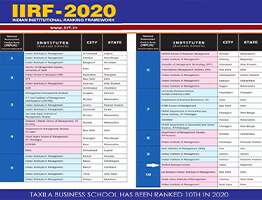 IIRF B School Survey 2020: Taxila Business School ranked among top Cluster Ranking 10