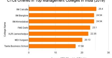 Best Placement MBA Colleges in India