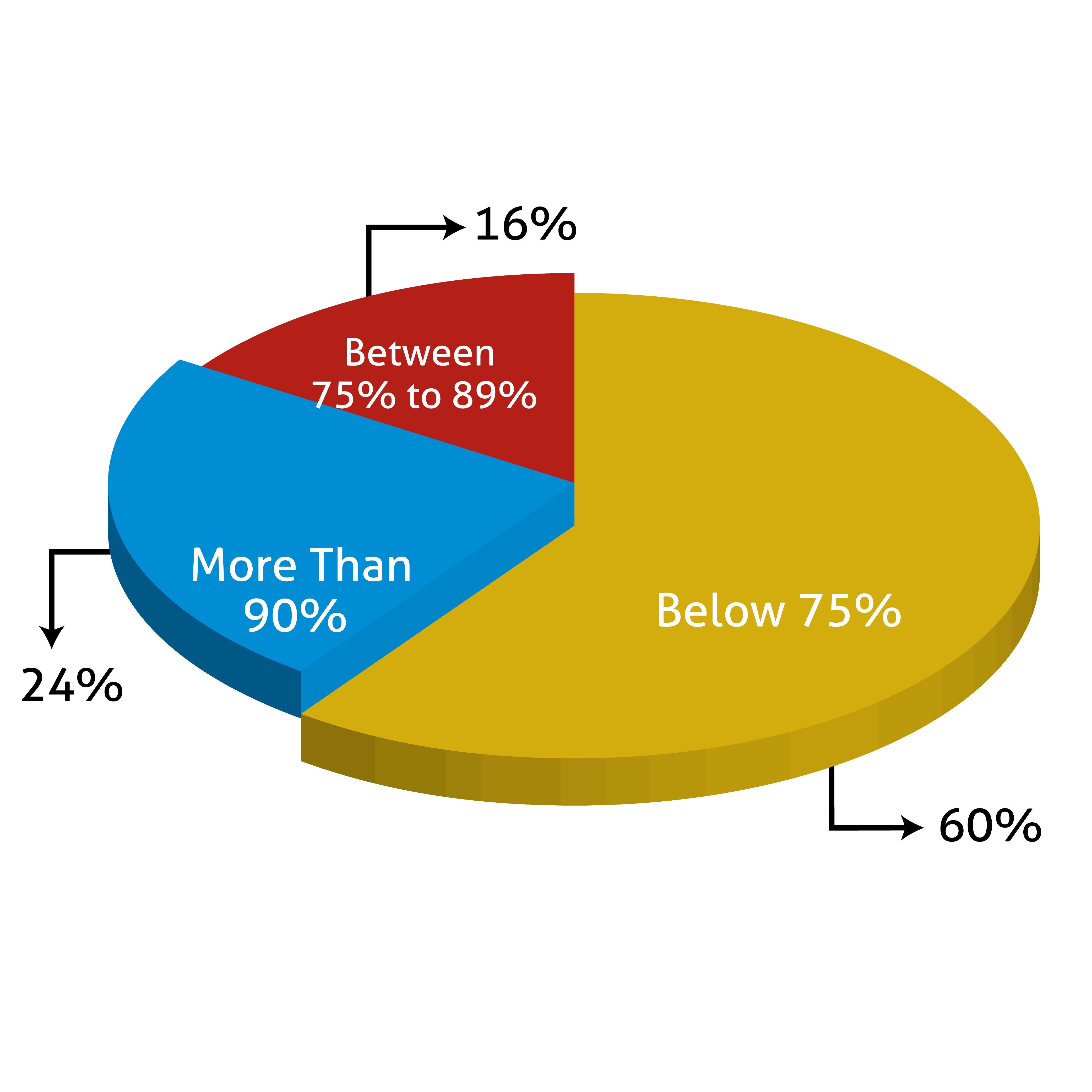 CAT Percentile Wise Admissions