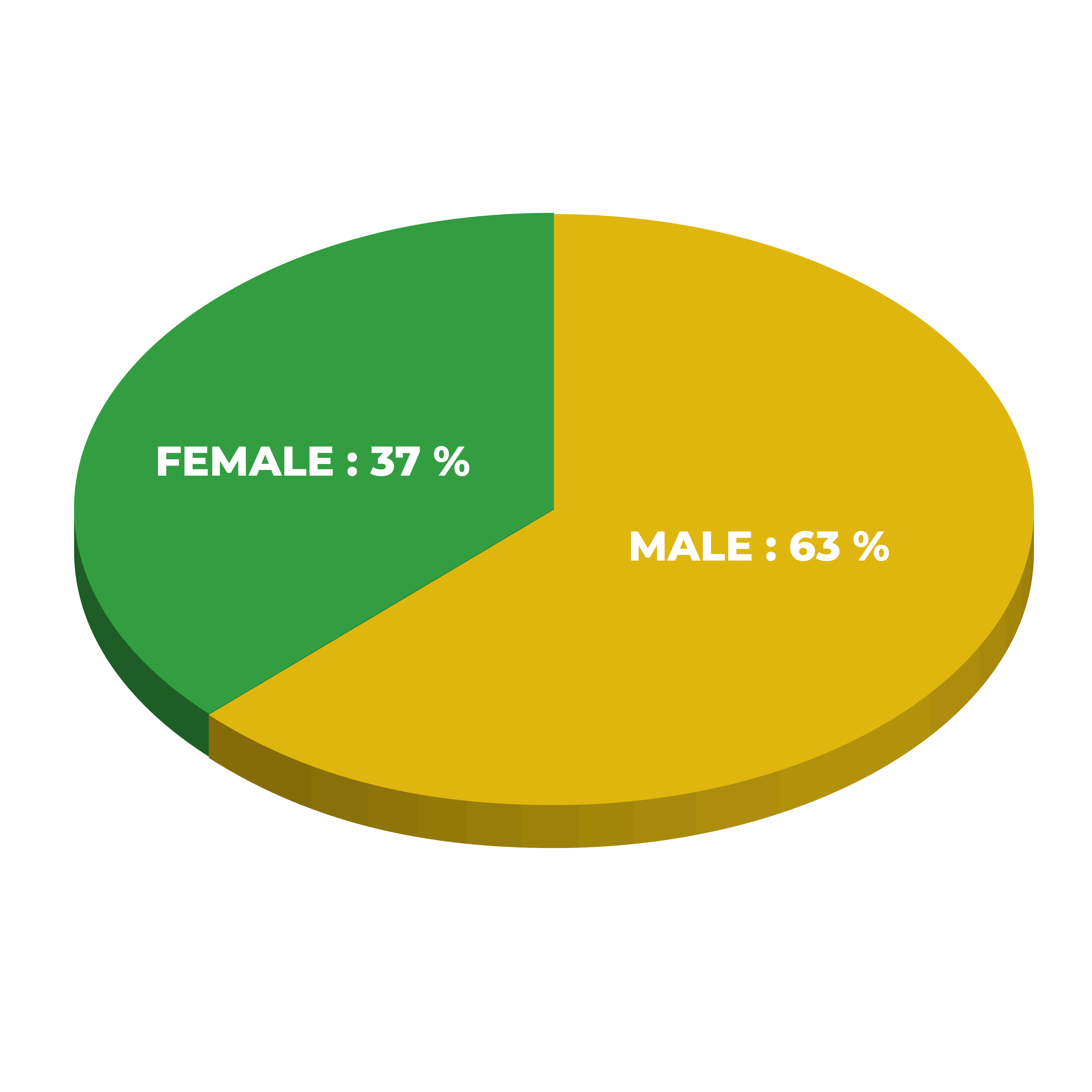 Gender Ratio