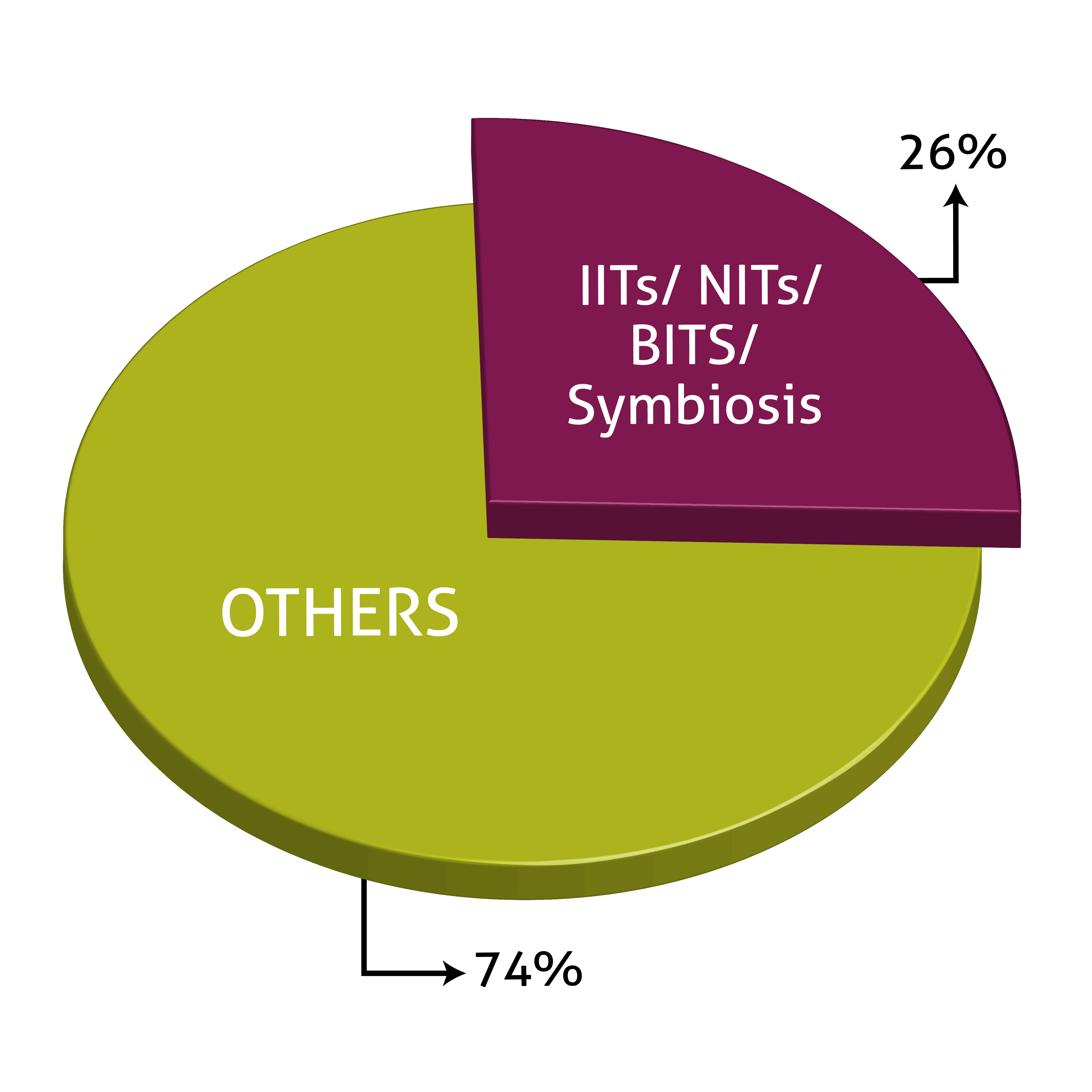 Institution wise Admission