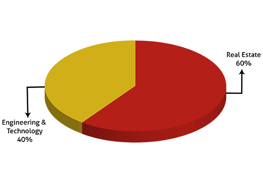 Sector Wise International Placements 2022-23