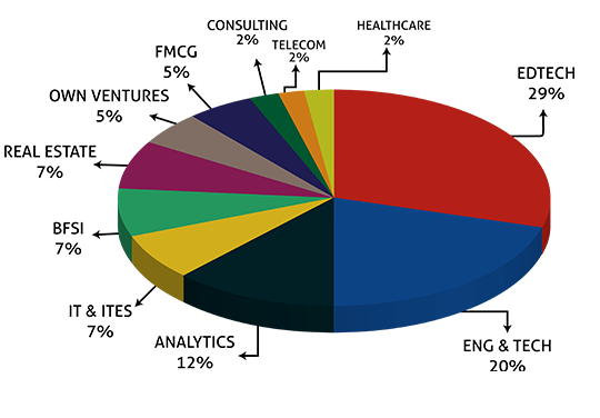 Sector Wise Placements 2022-23