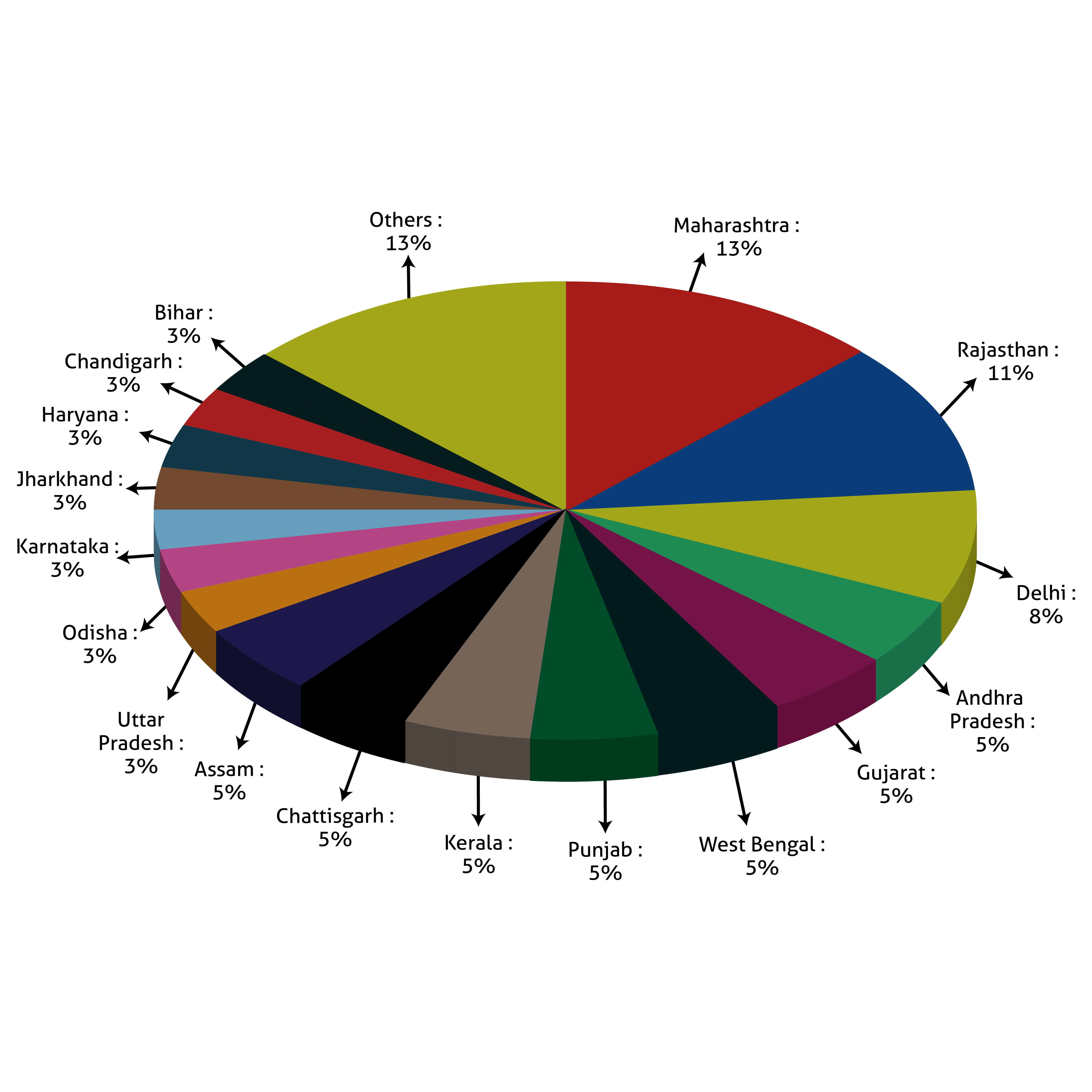 State Wise Student Mix