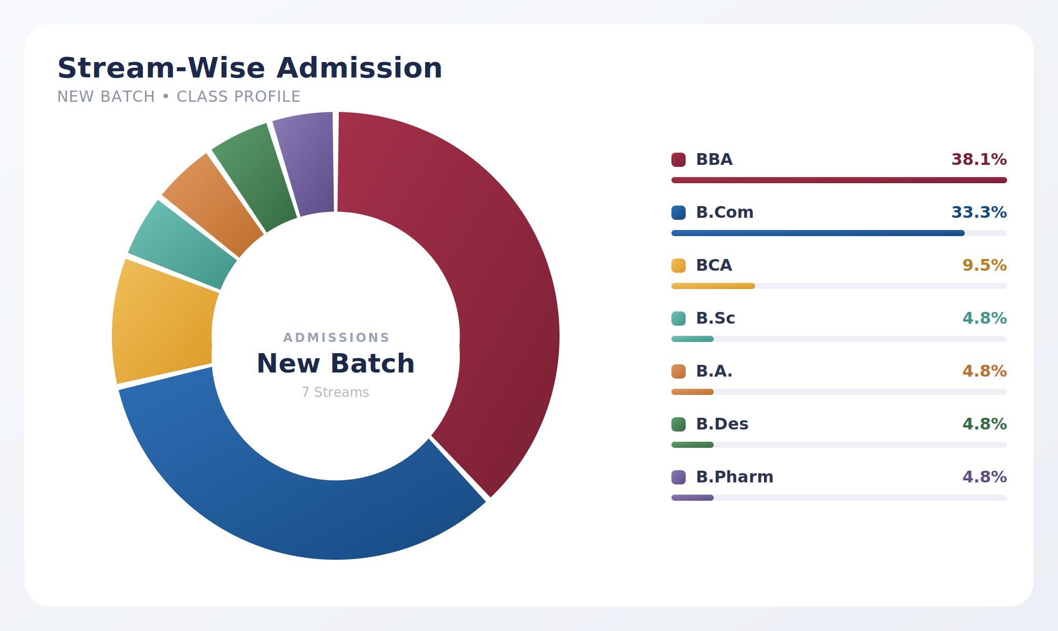 Stream Wise Admission
